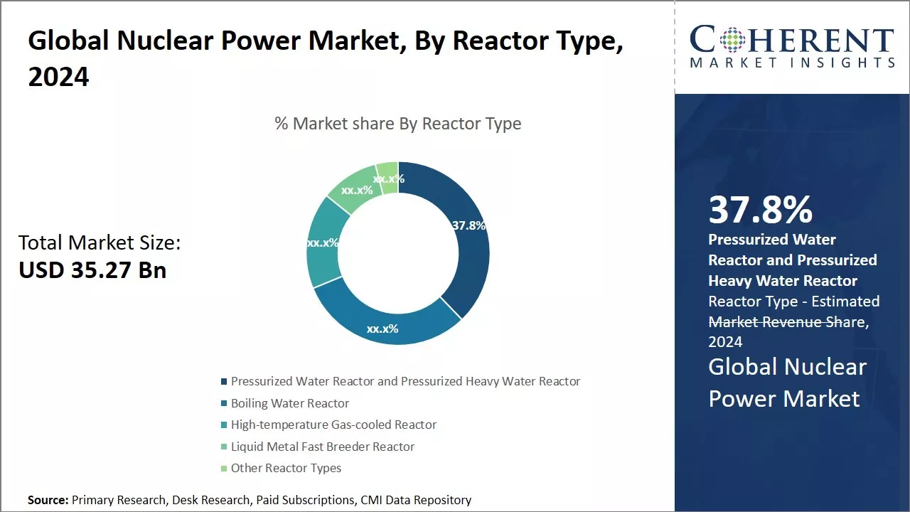 Nuclear Power Market By Reactor Type