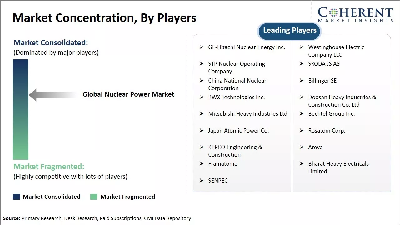 Nuclear Power Market Concentration By Players