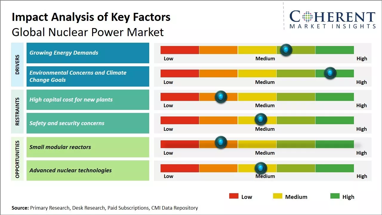 Nuclear Power Market Key Factors