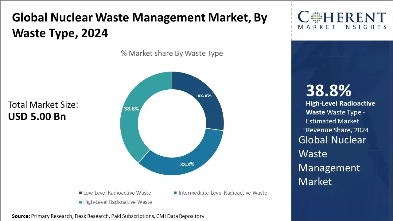 Nuclear Waste Management Market By Waste Type