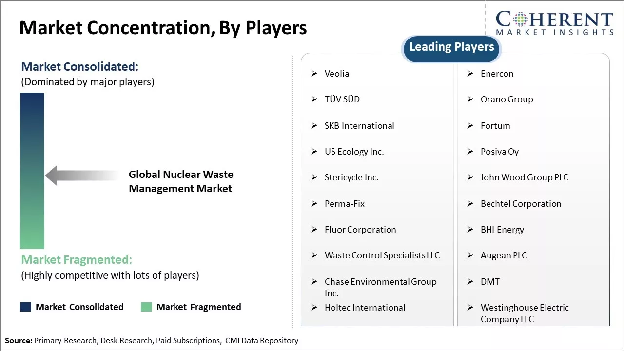 Nuclear Waste Management Market Concentration By Players