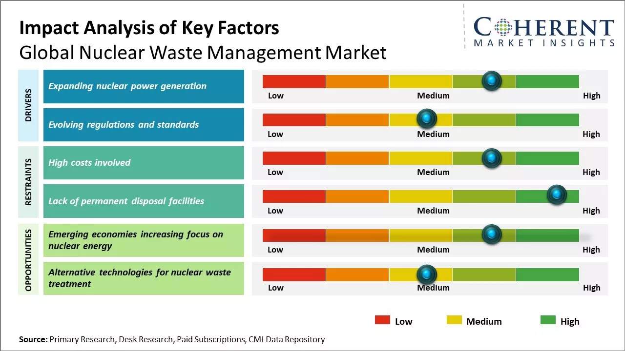 Nuclear Waste Management Market Key Factors