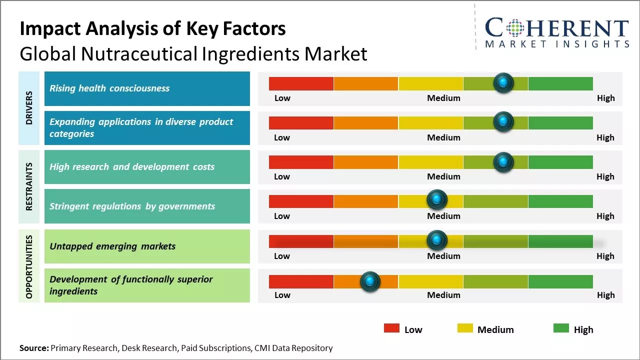 Nutraceutical Ingredients Market Key Factors