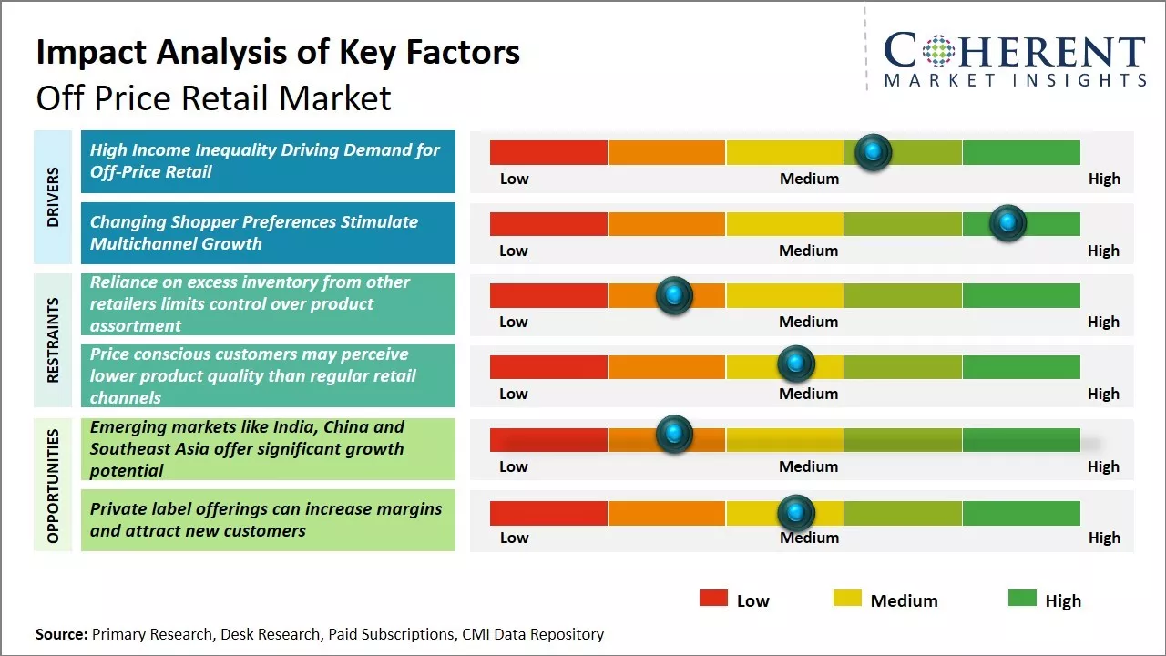 Off Price Retail Market Key Factors