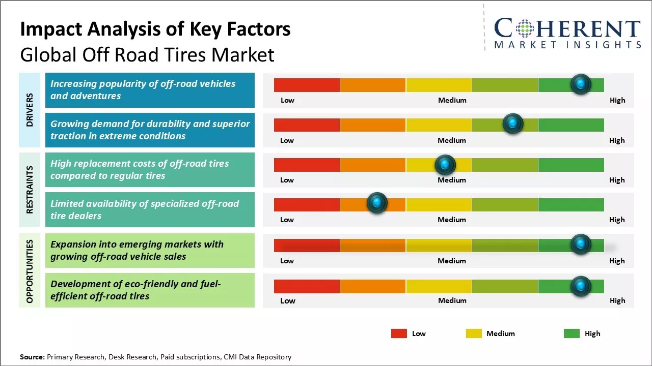 Off Road Tires Market Key Factors