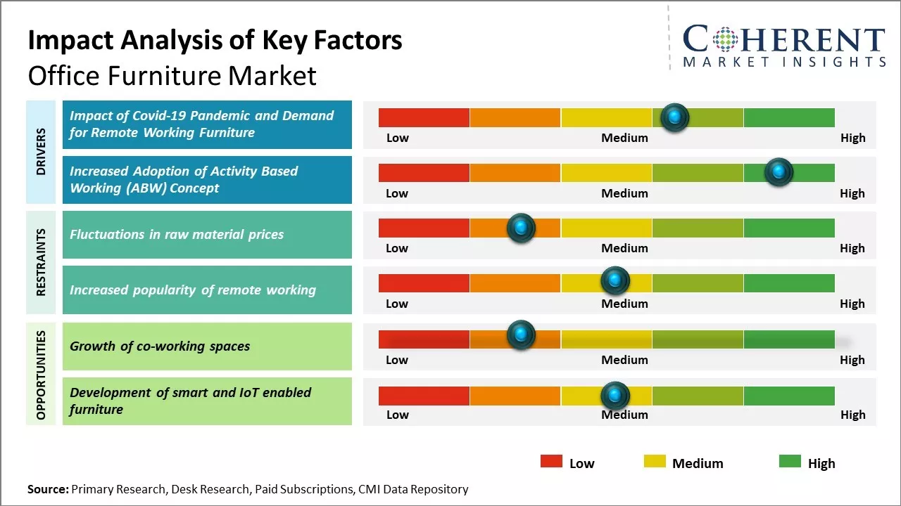 Office Furniture Market Key Factors