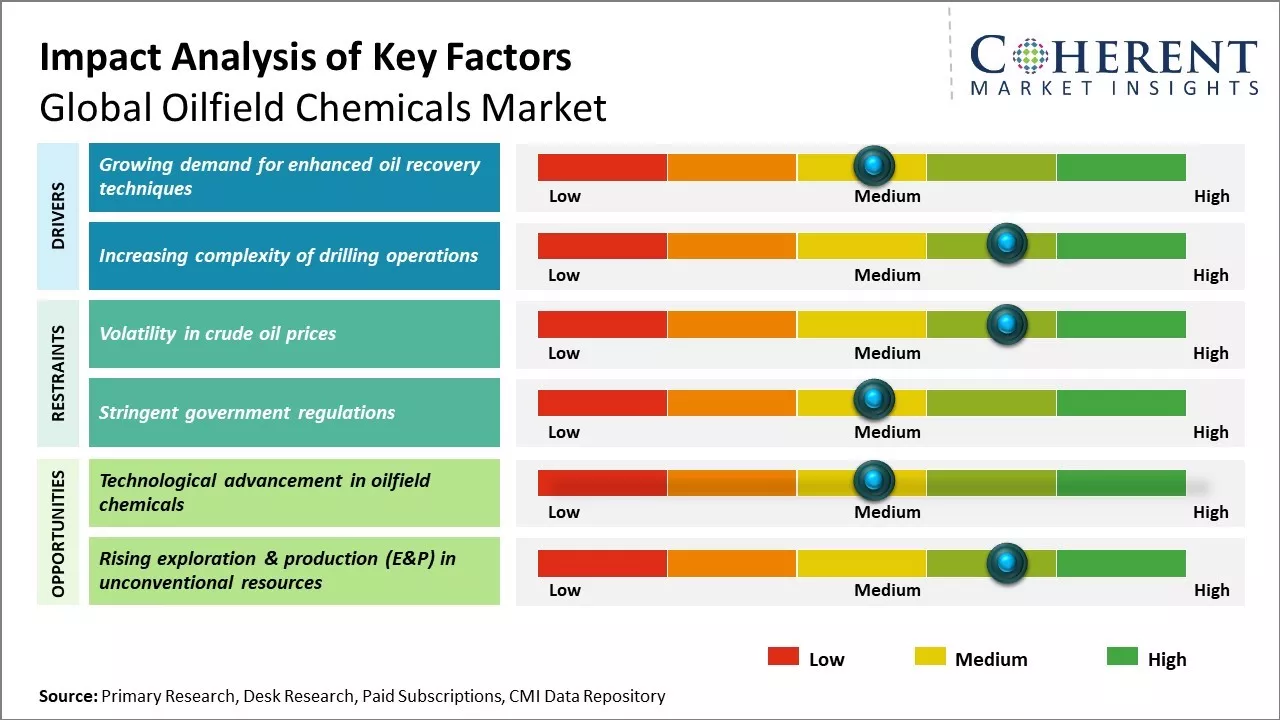 Oilfield Chemicals Market Key Factors