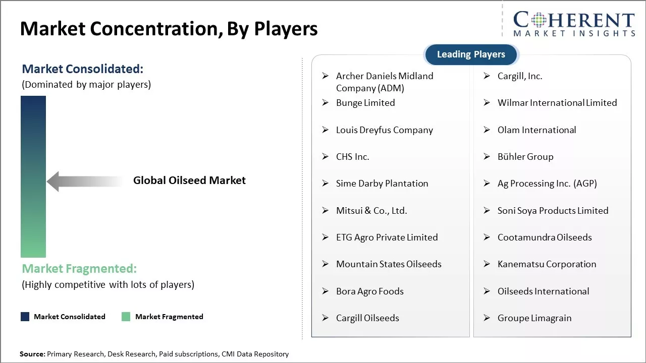 Oilseed Market Concentration By players