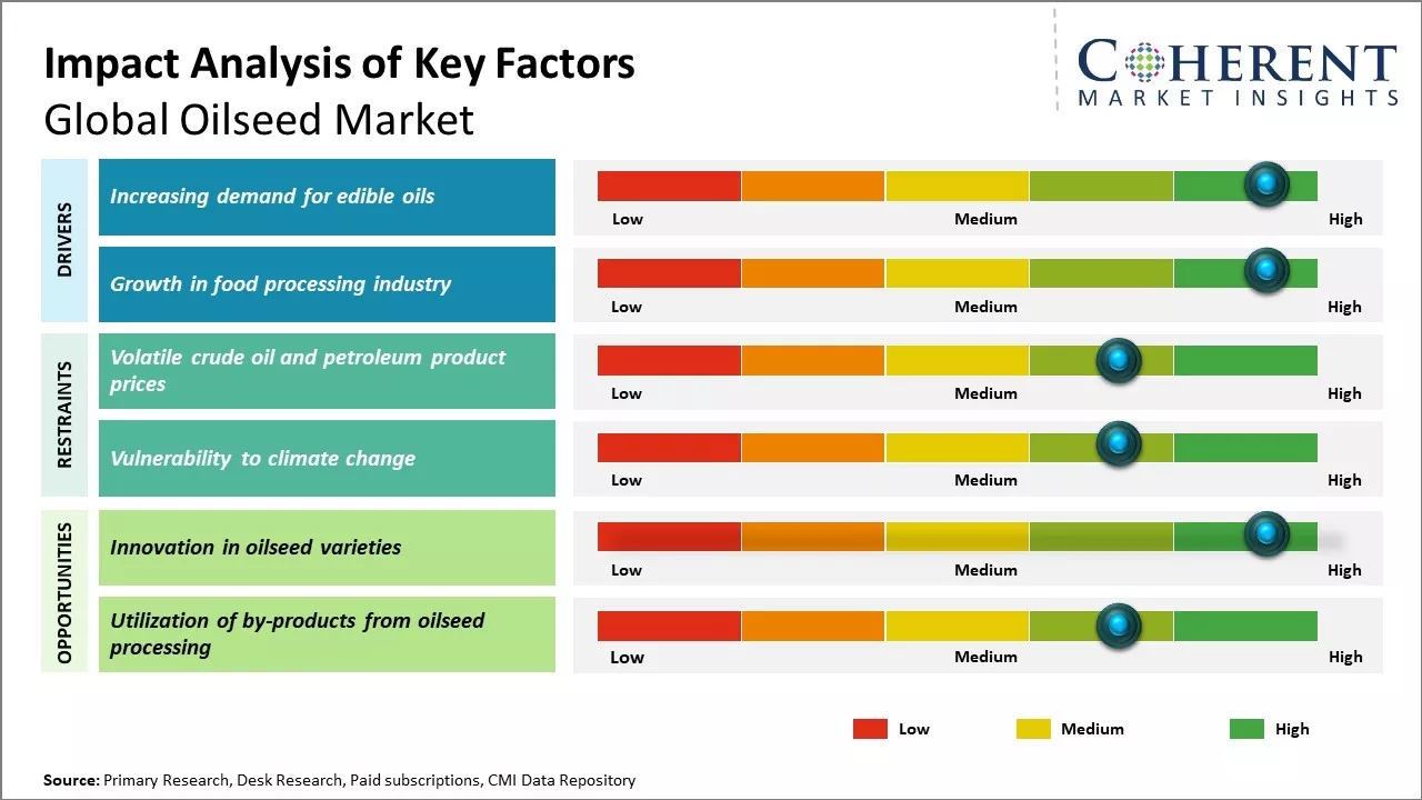 Oilseed Market Key Factors