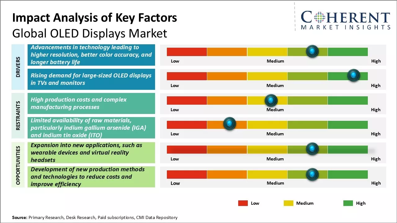 OLED Displays Market Key Factors