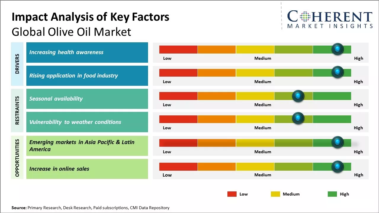 Olive Oil Market Key Factors