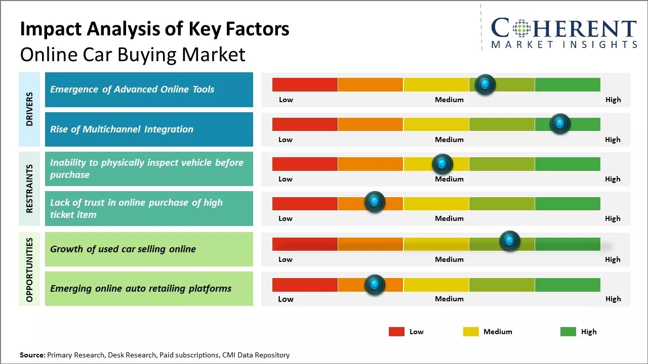 Online Car Buying Market Key Factors Online Car Buying Market Key Factors
