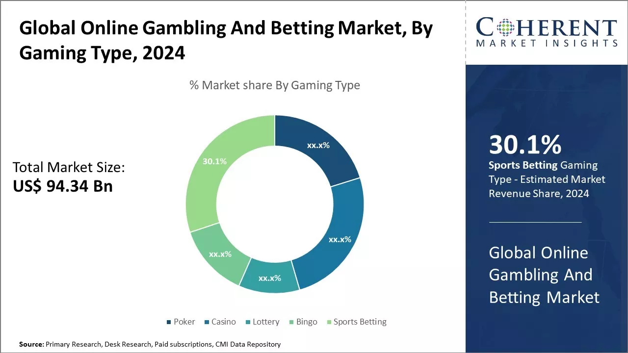 Online Gambling And Betting Market By Gaming Type