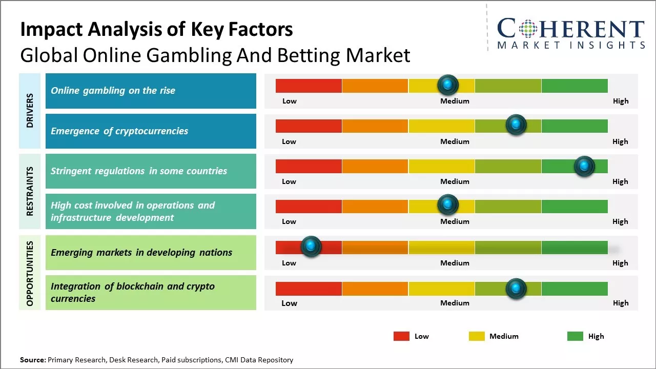 Online Gambling And Betting Market Key Factors