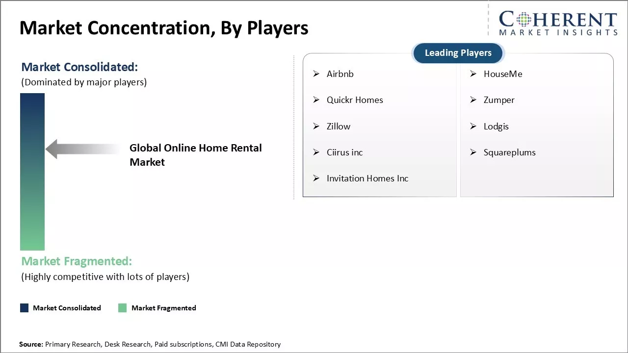 Online Home Rental Market Concentration By Players