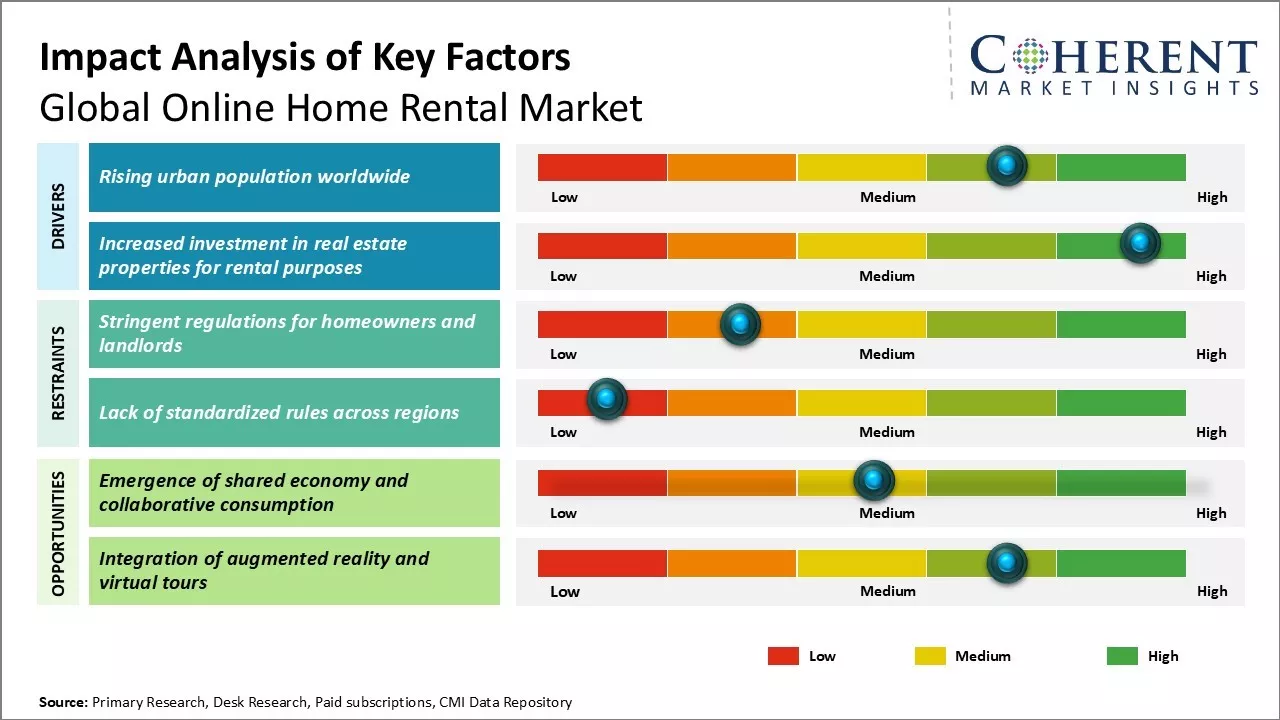 Online Home Rental Market Key Factors