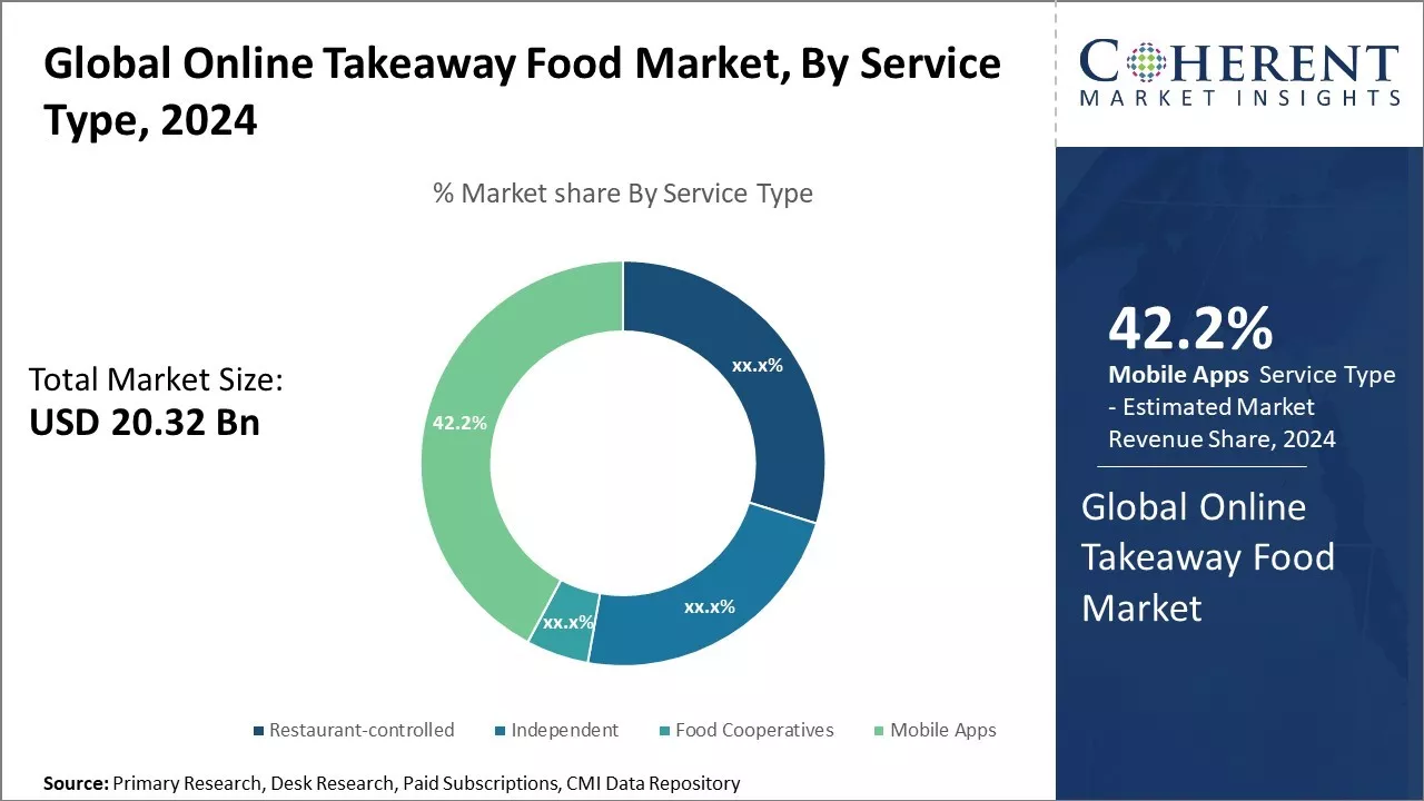 Online Takeaway Food Market By Service Type