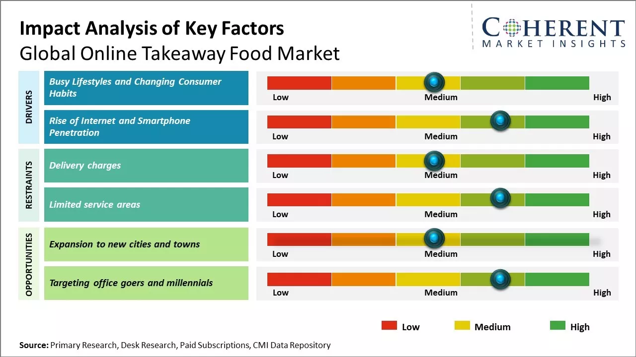 Online Takeaway Food Market Key Factors