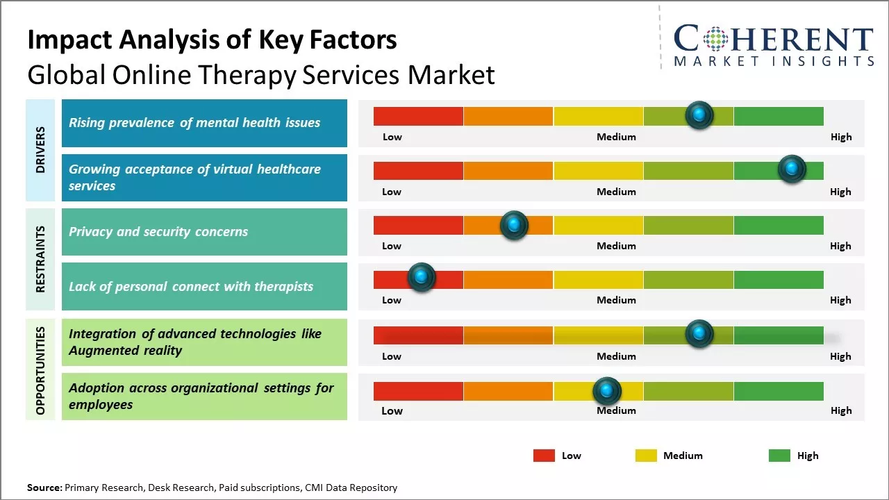 Online Therapy Services Market Key Factors