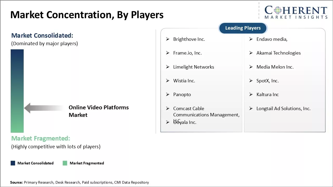 Online Video Platforms Market Concentration By Players