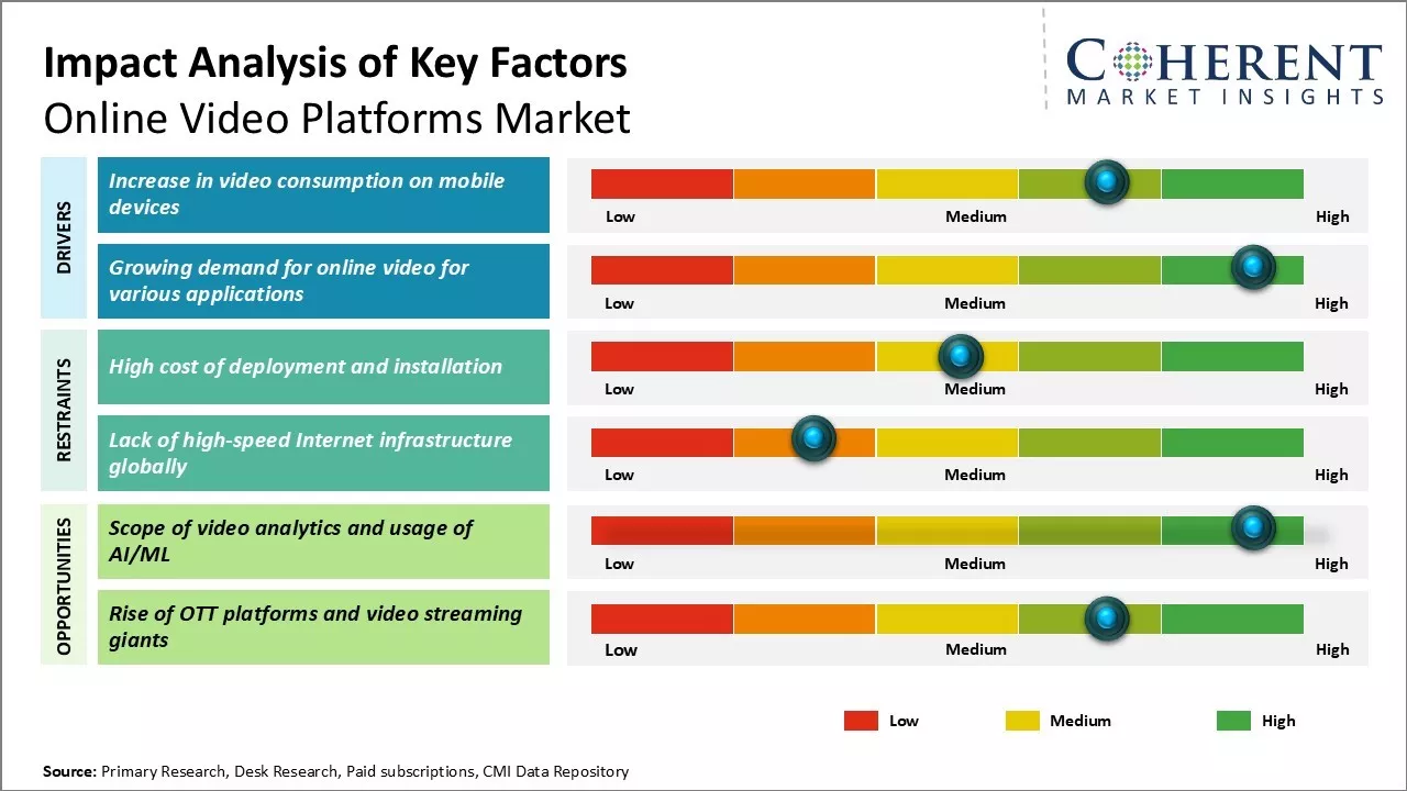 Online Video Platforms Market Key Factors