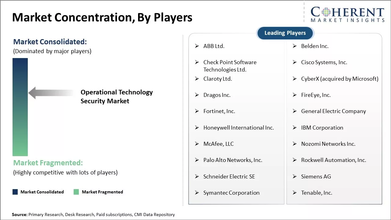 Operational Technology Security Market Concentration By Players