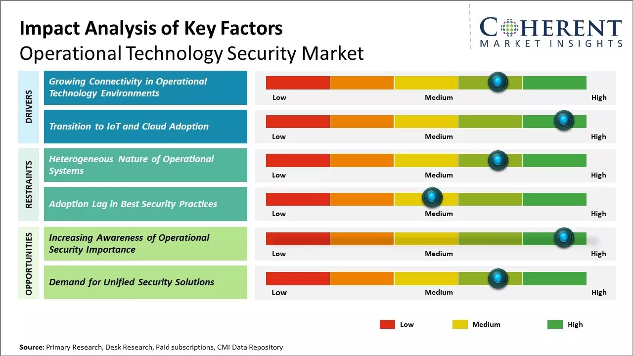 Operational Technology Security Market Key Factors