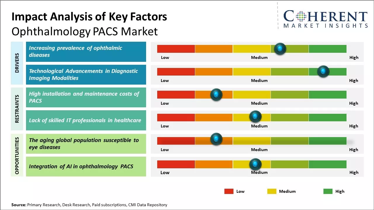 Ophthalmology Pacs Market Key Factors