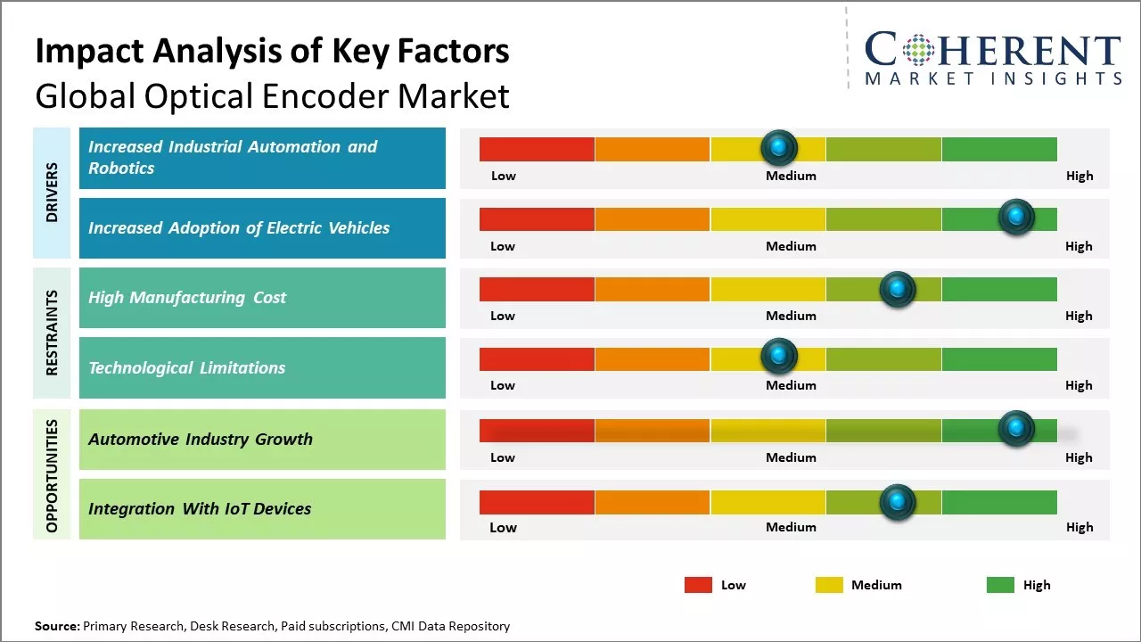 Optical Encoder Market Key Factors