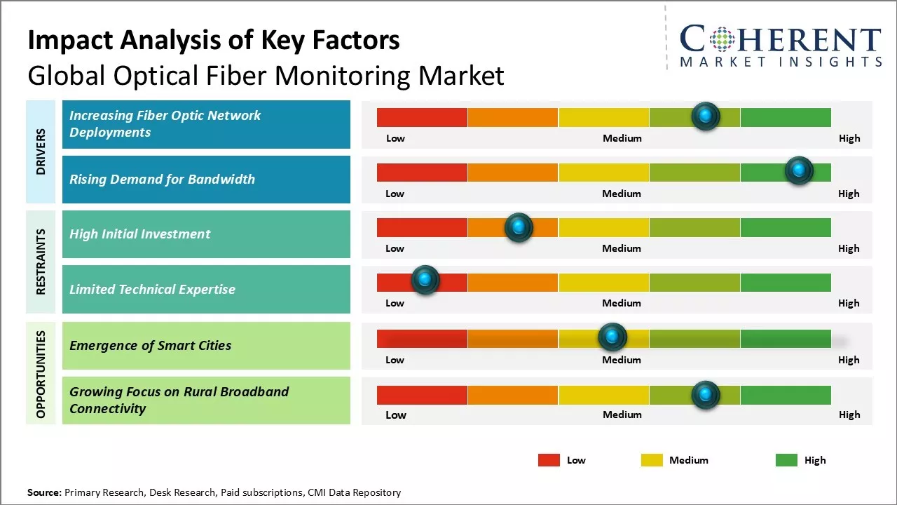 Optical Fiber Monitoring Market Key Factors