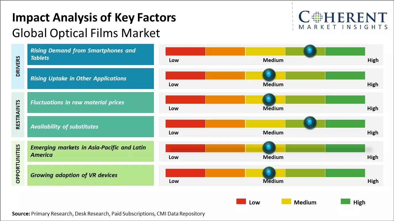 Optical Films Market Key Factors