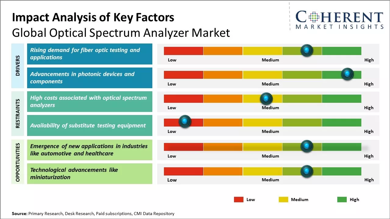 Optical Spectrum Analyzer Market Key Factors