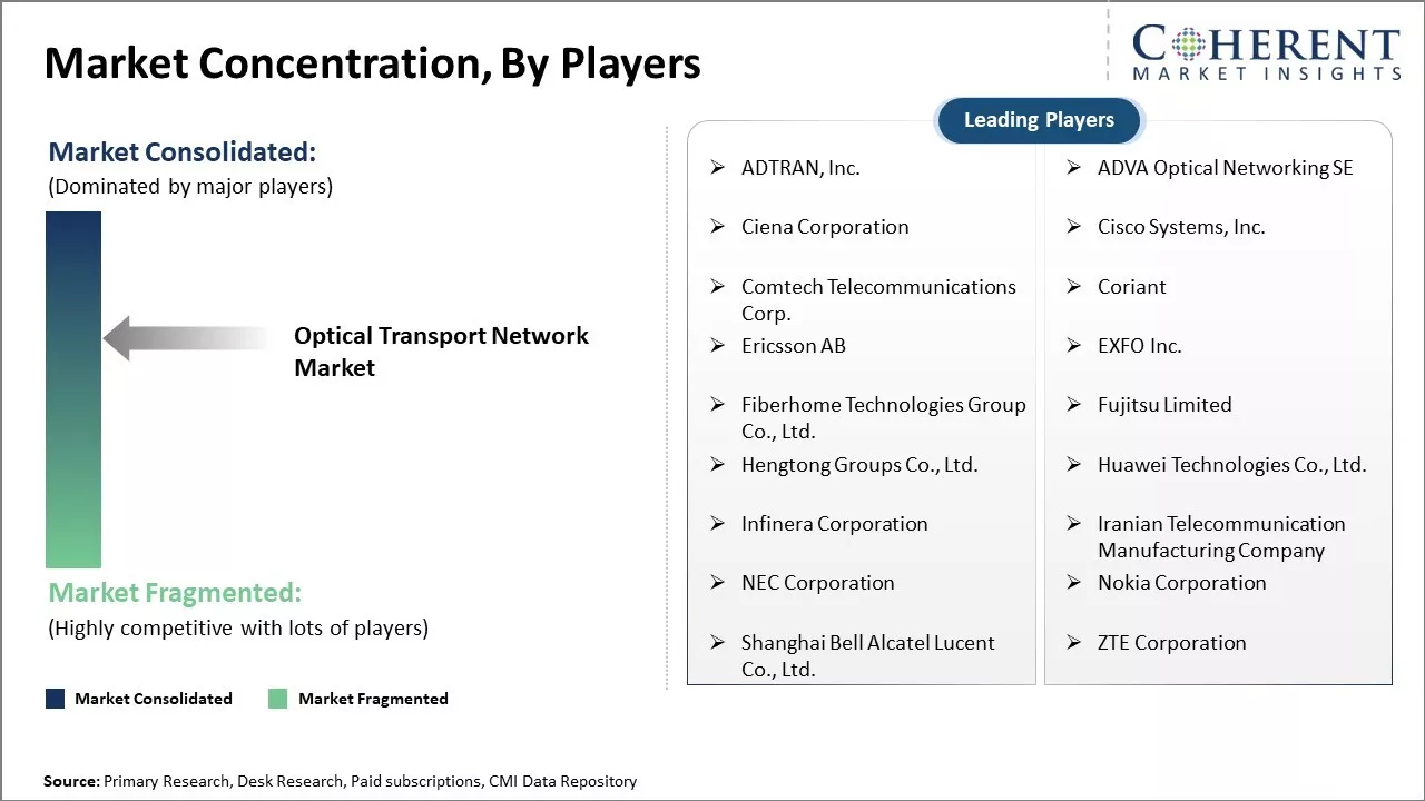 Optical Transport Network Market Concentration By Players