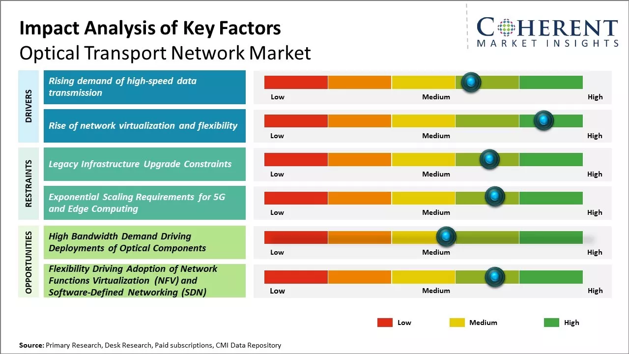 Optical Transport Network Market Key Factors