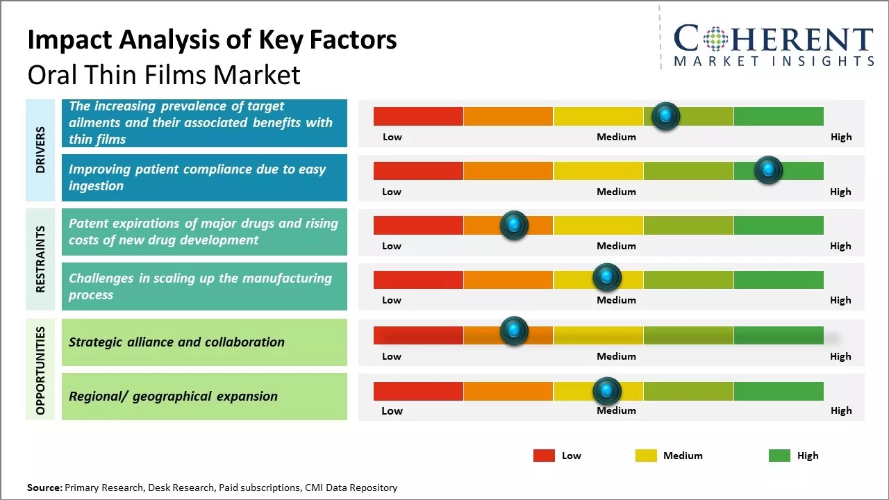 Oral Thin Films Market Key Factors