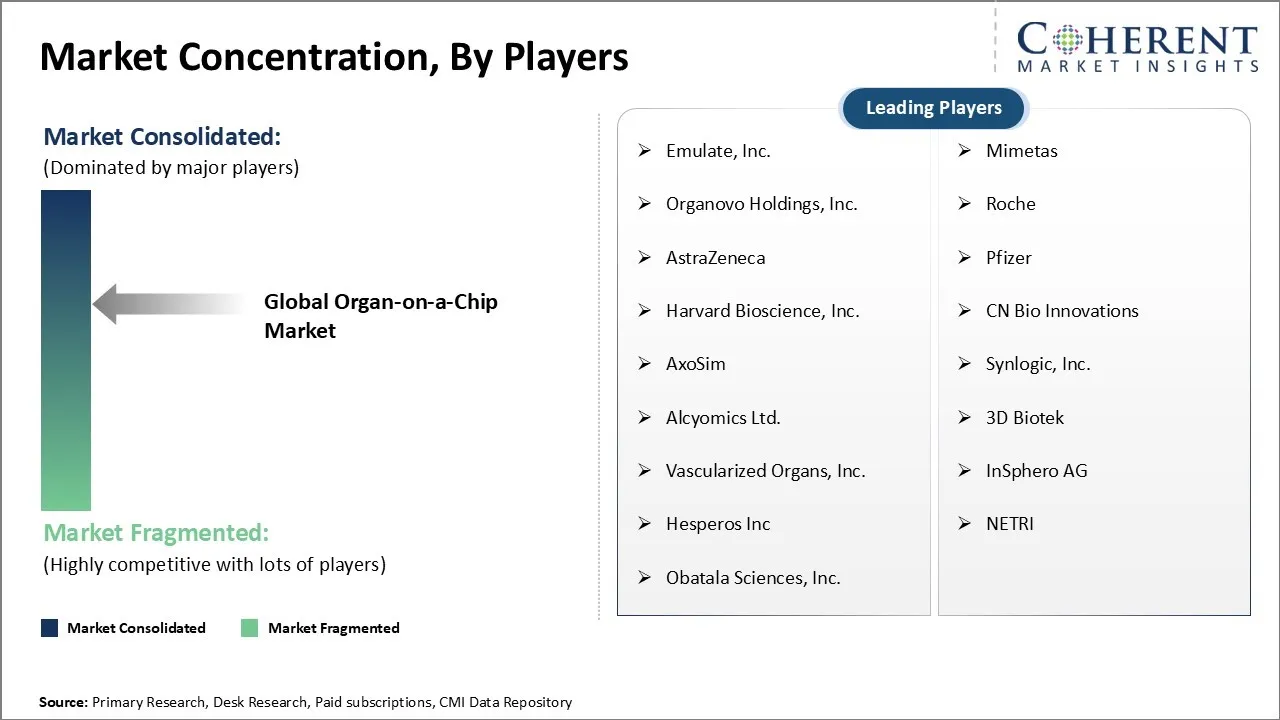 Organ On A Chip Market Concentration By Players