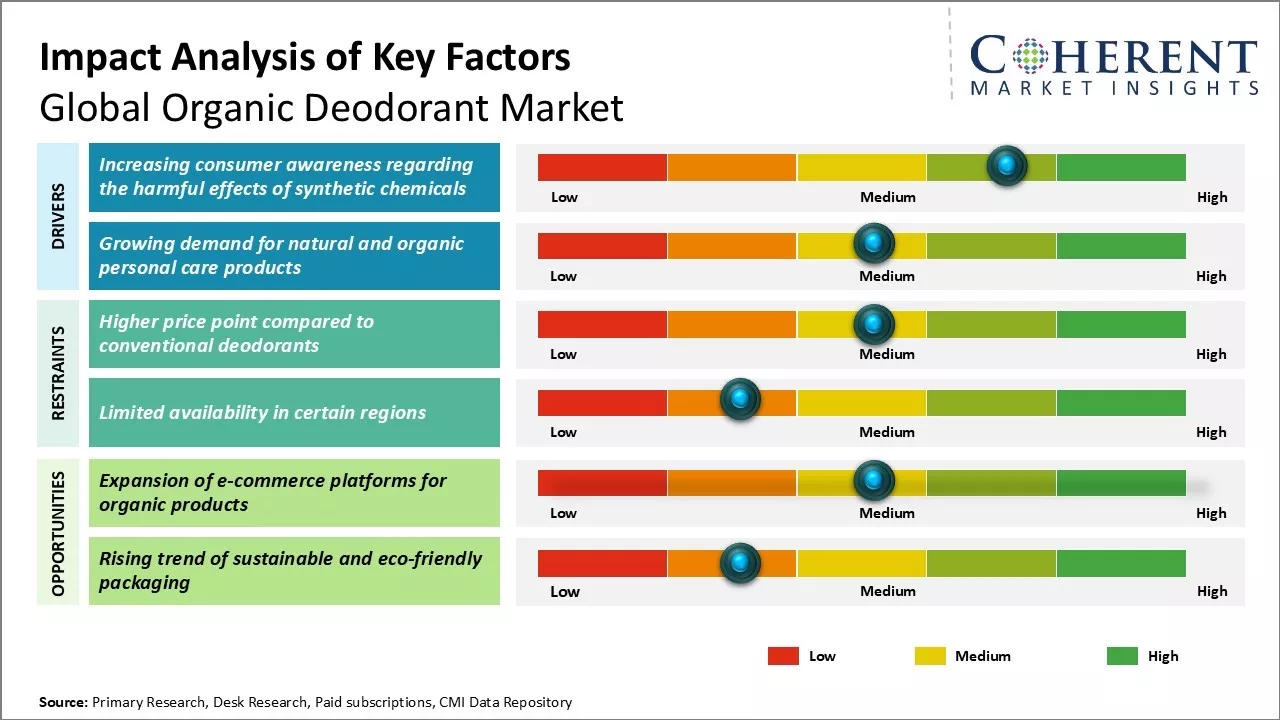 Organic Deodorant Market Key Factors