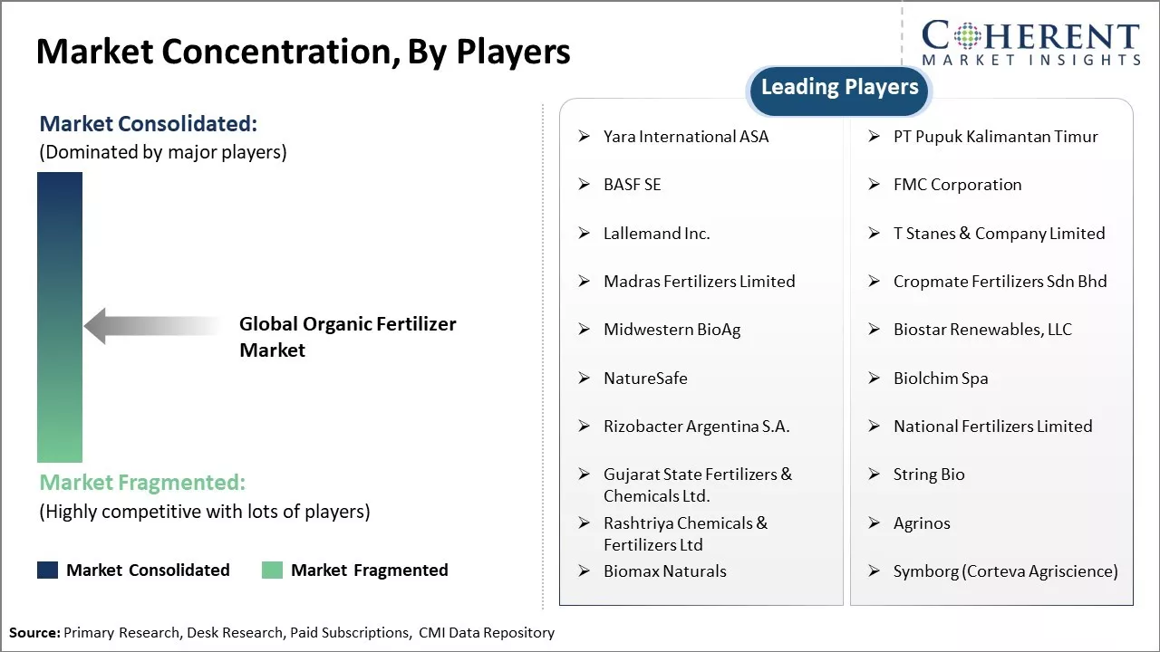 Organic Fertilizer Market Concentration By Players