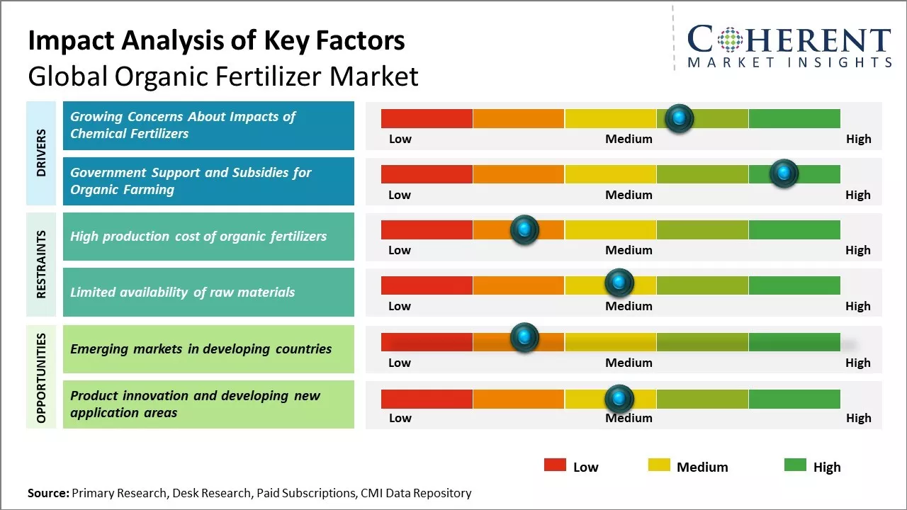 Organic Fertilizer Market Key Factors