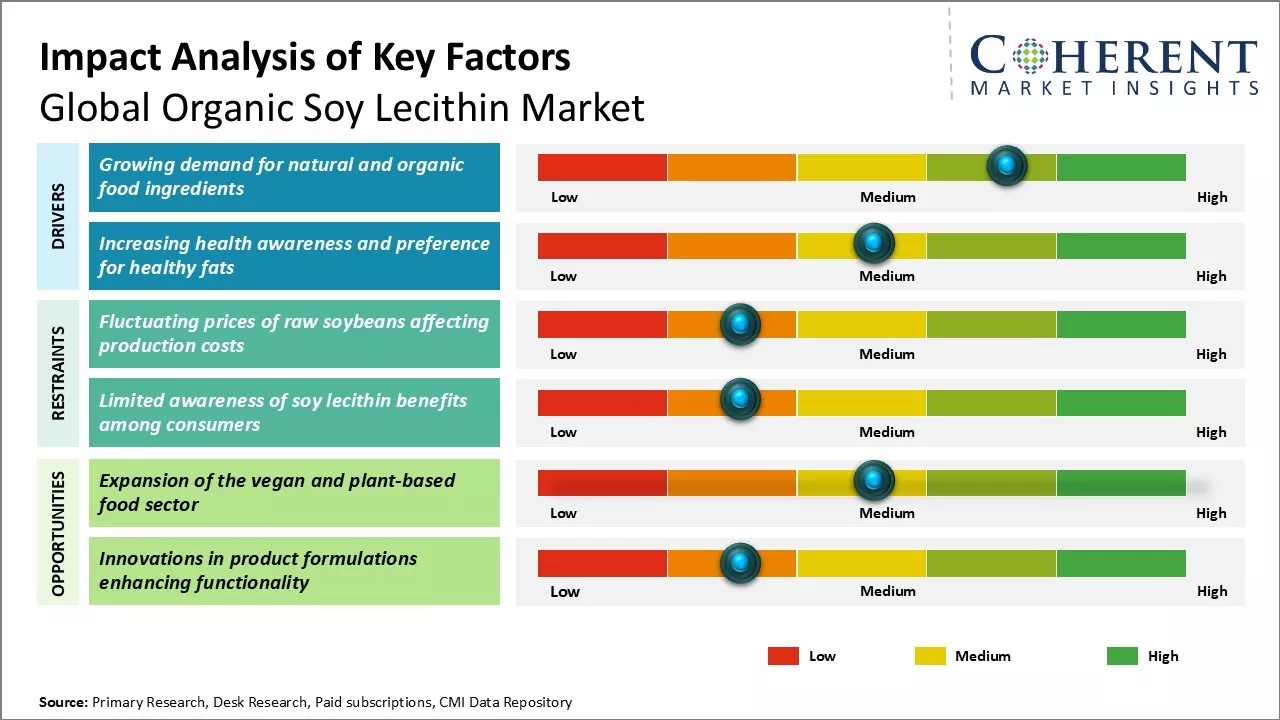 Organic Soy Lecithin Market Key Factors