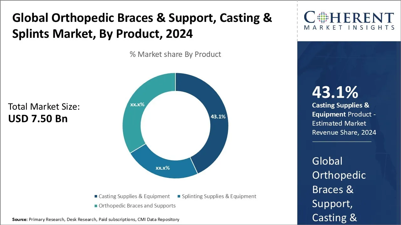 Orthopedic Braces & Support, Casting & Splints Market By Product