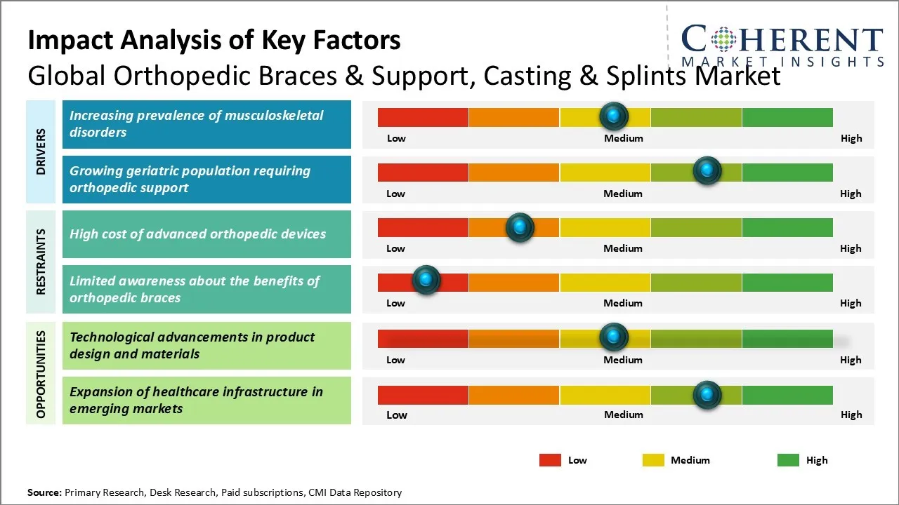 Orthopedic Braces & Support, Casting & Splints Market Key Factors