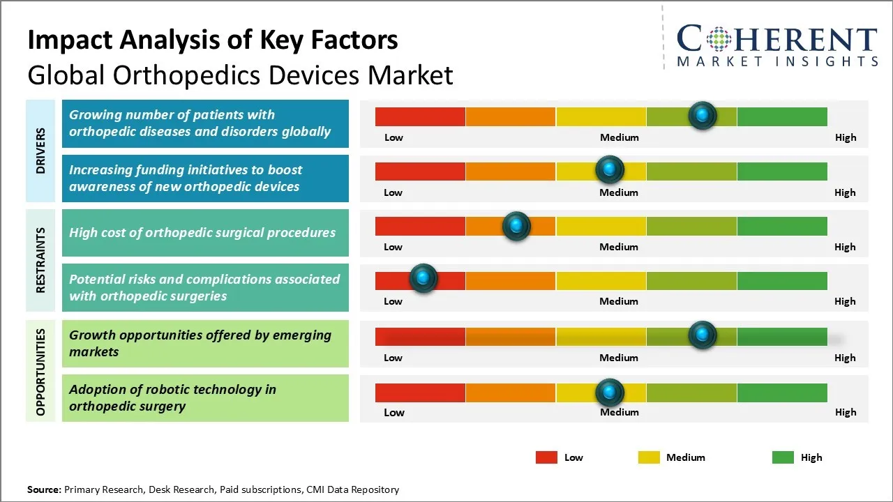 Orthopedics Devices Market Key Factors