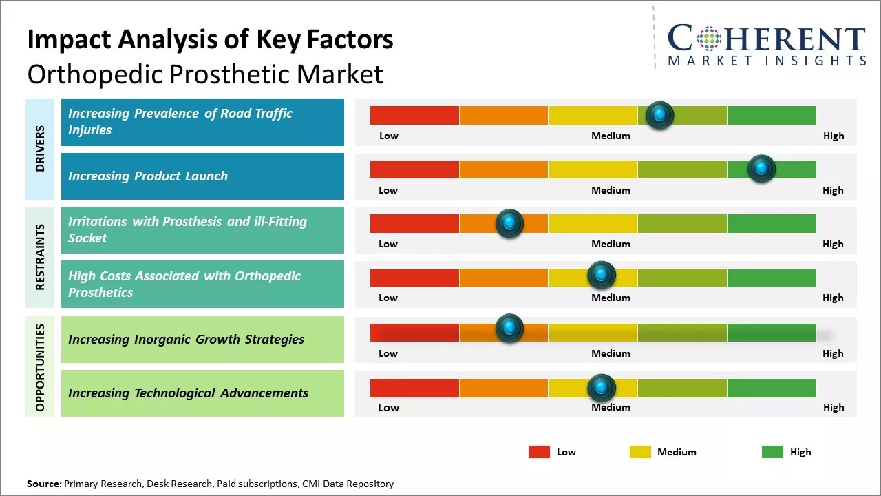 Orthopedic Prosthetic Market Key Factors