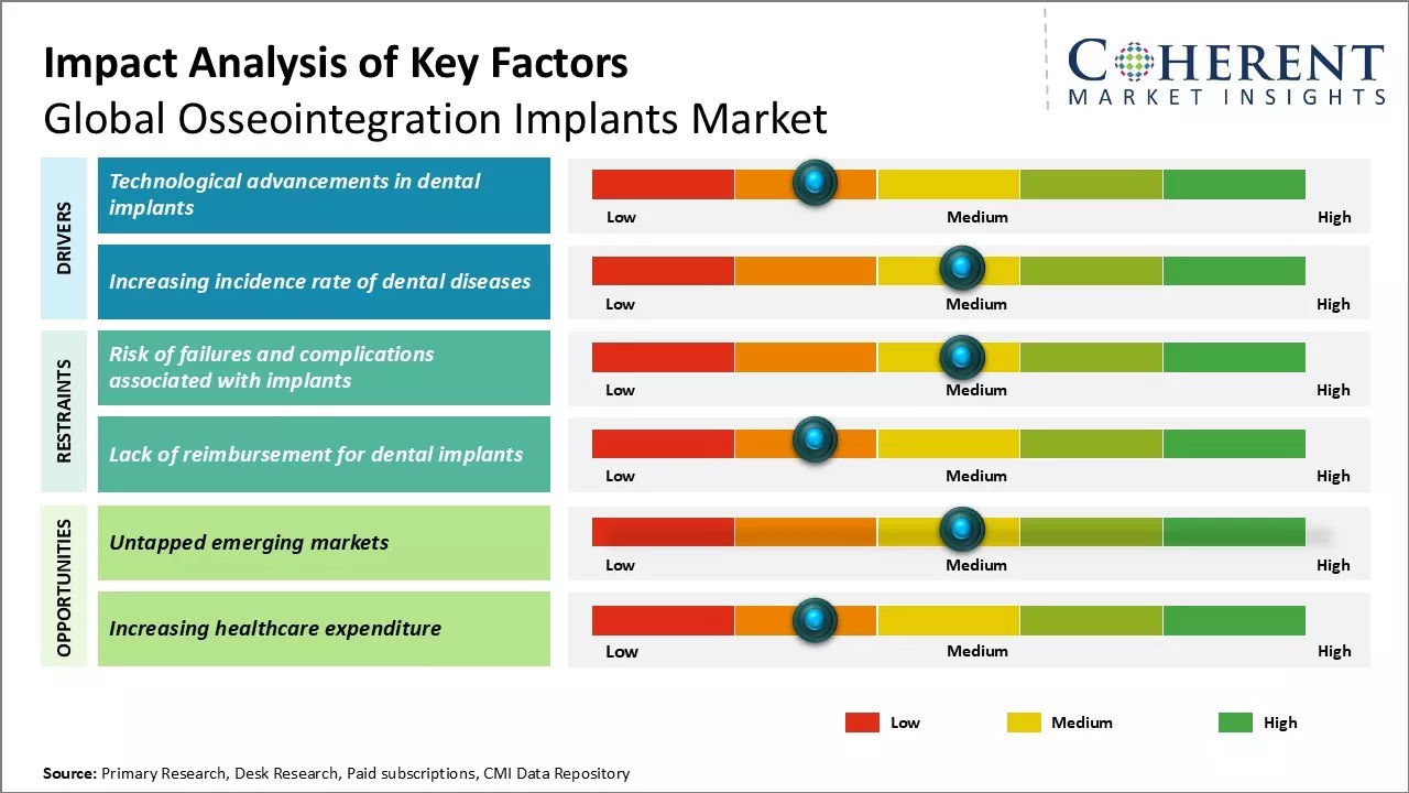 Osseointegration Implants Market Key Factors