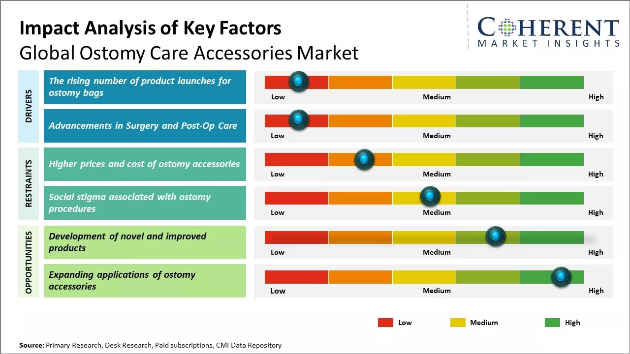 Ostomy Care Accessories Market Key Factors