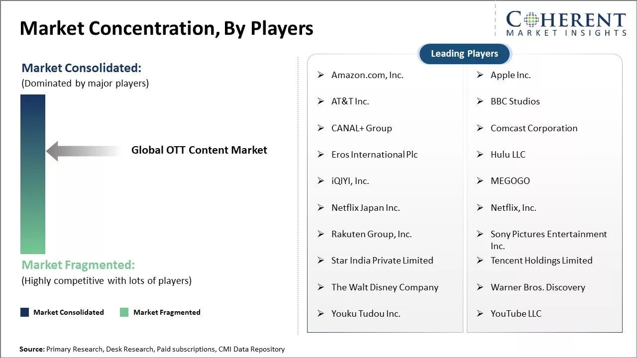 OTT Content Market Concentration By Players