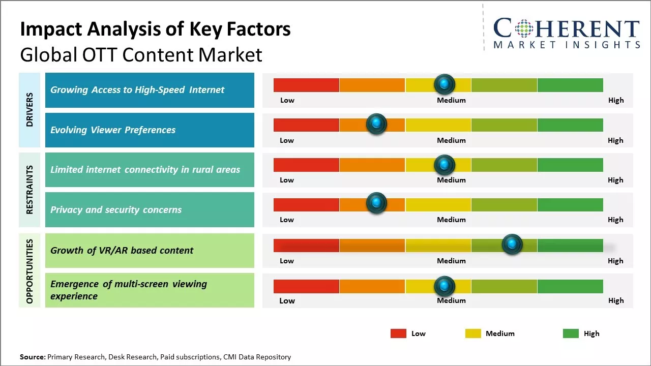 OTT Content Market Key Factors