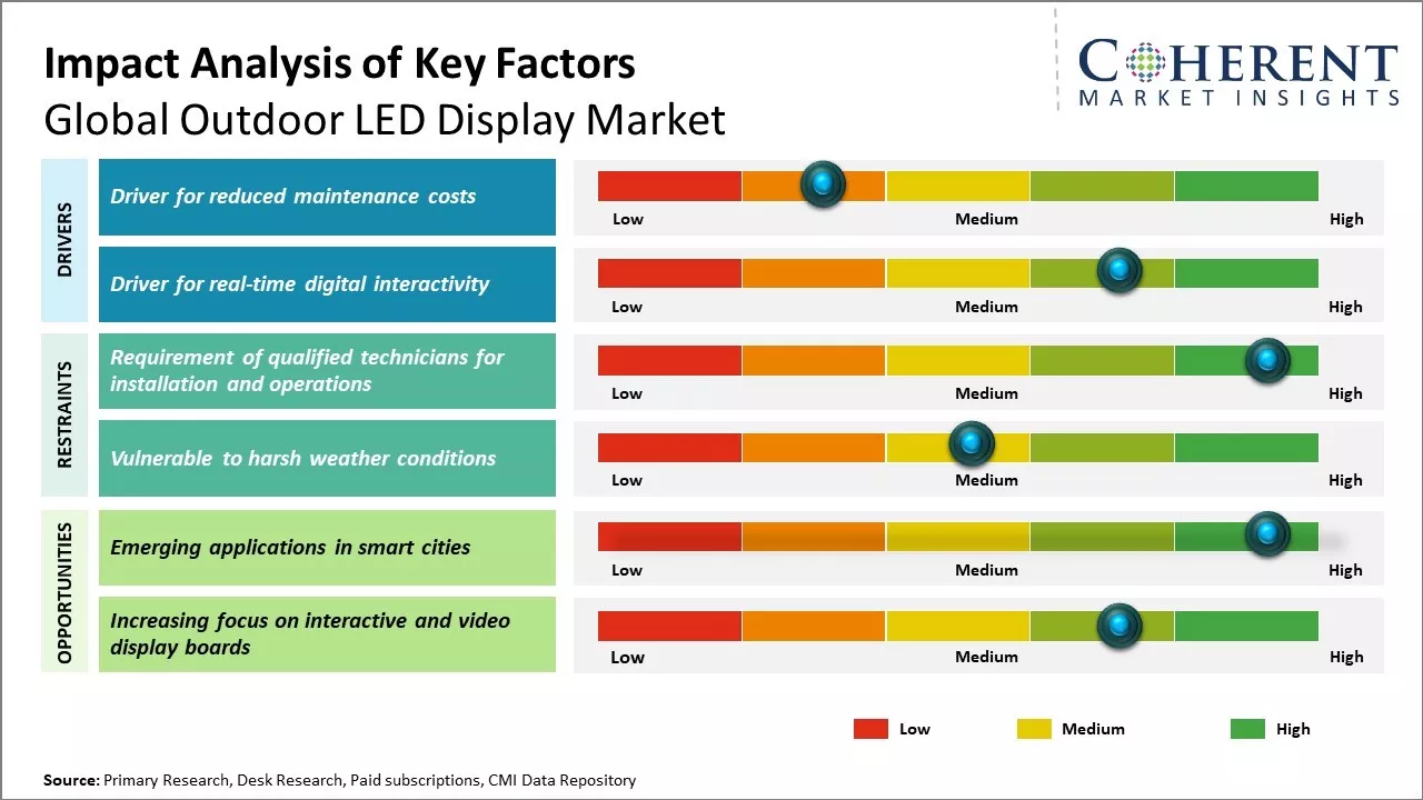 Digital Door Lock System Market Key Factors