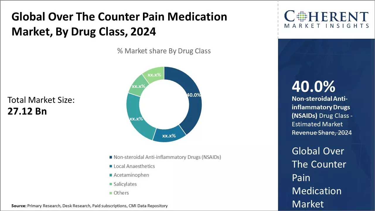 Over the Counter Pain Medication Market By Drug Class